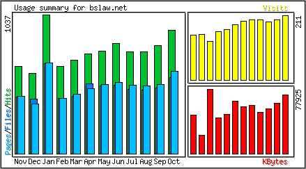 Monthly Overview